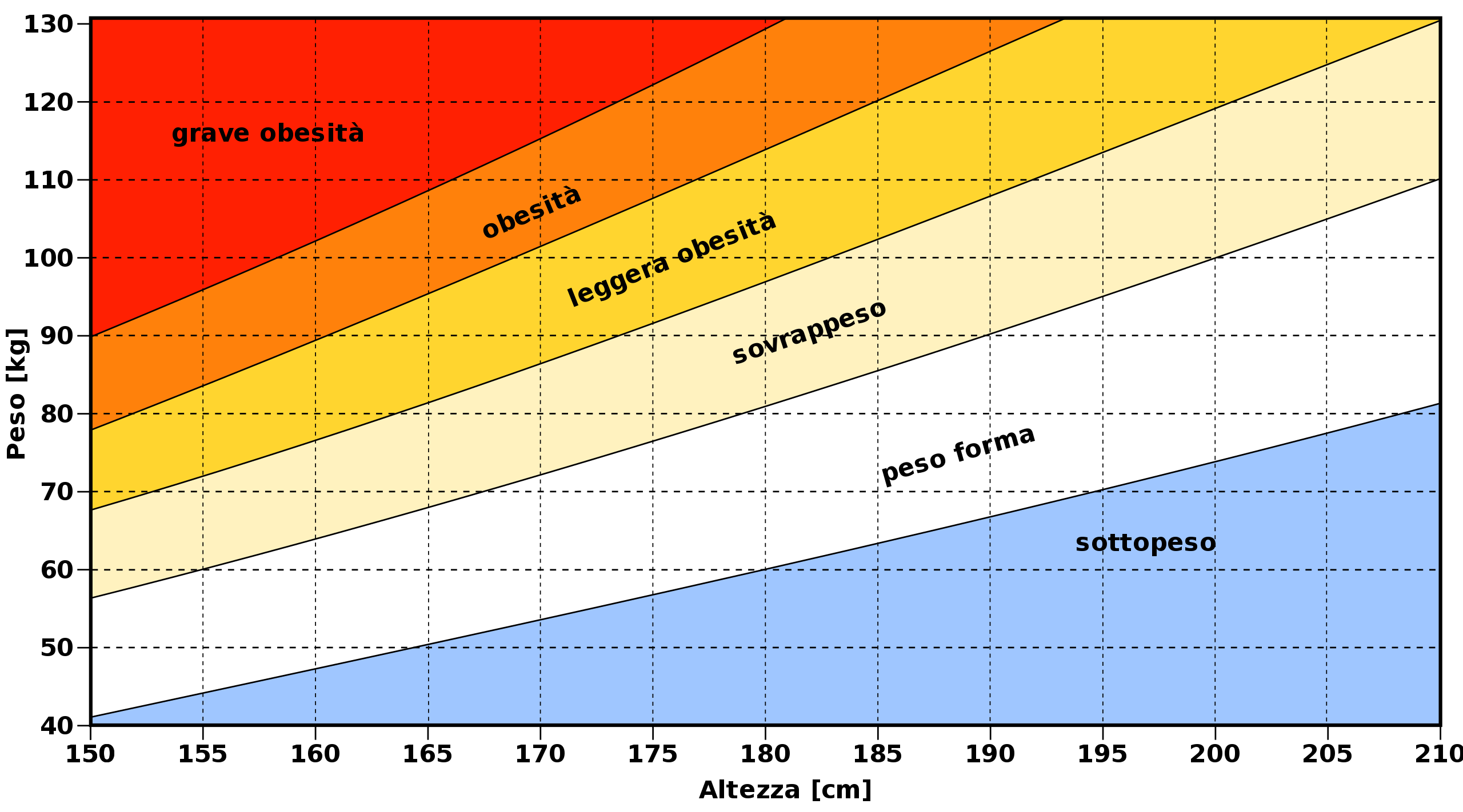 Grafico indice di massa corporea